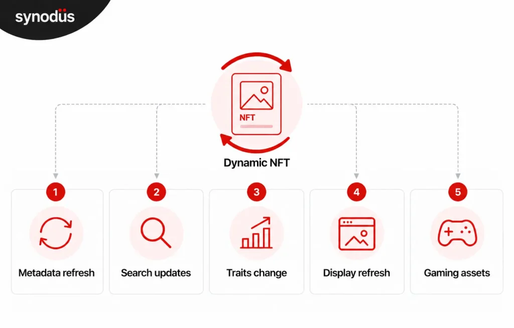 Diagram showing how dynamic NFTs work in marketplaces through metadata refresh, search updates, trait changes, display refresh, and gaming asset updates.