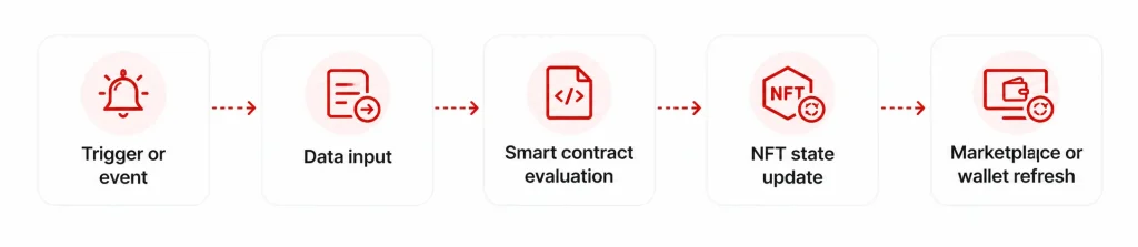 Flow diagram showing how an NFT state update works: Trigger or event → Data input → Smart contract evaluation → NFT state update → Marketplace or wallet refresh.
