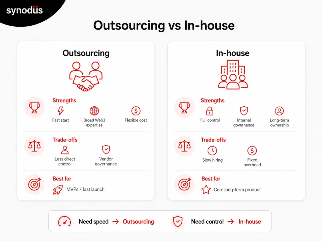 In-house vs outsourcing blockchain development comparison chart by cost, control, and speed
