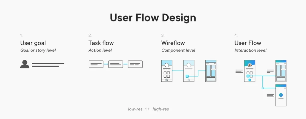  Identify your user flow to understand more about your users.