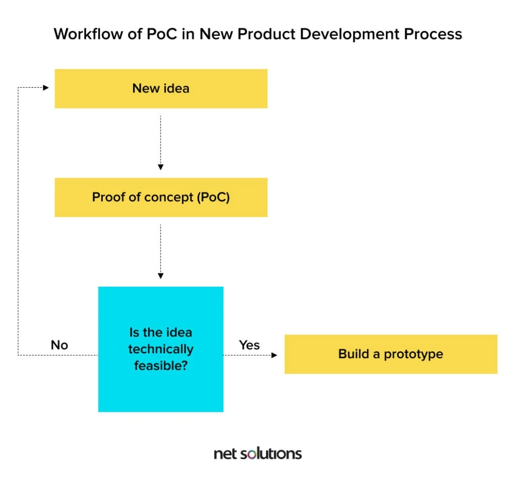 Examples of how POC and prototype work together