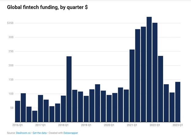 Fintech funding report