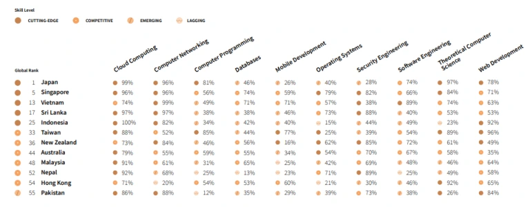 Global Skill Index by Coursera 