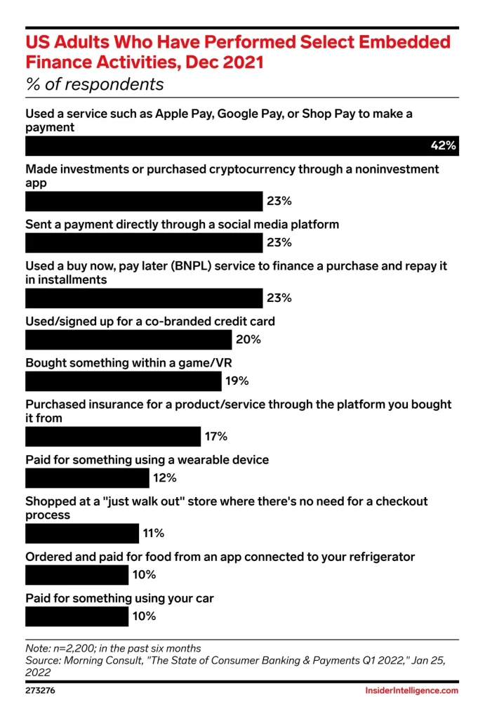 How American consumers use embedded finance 