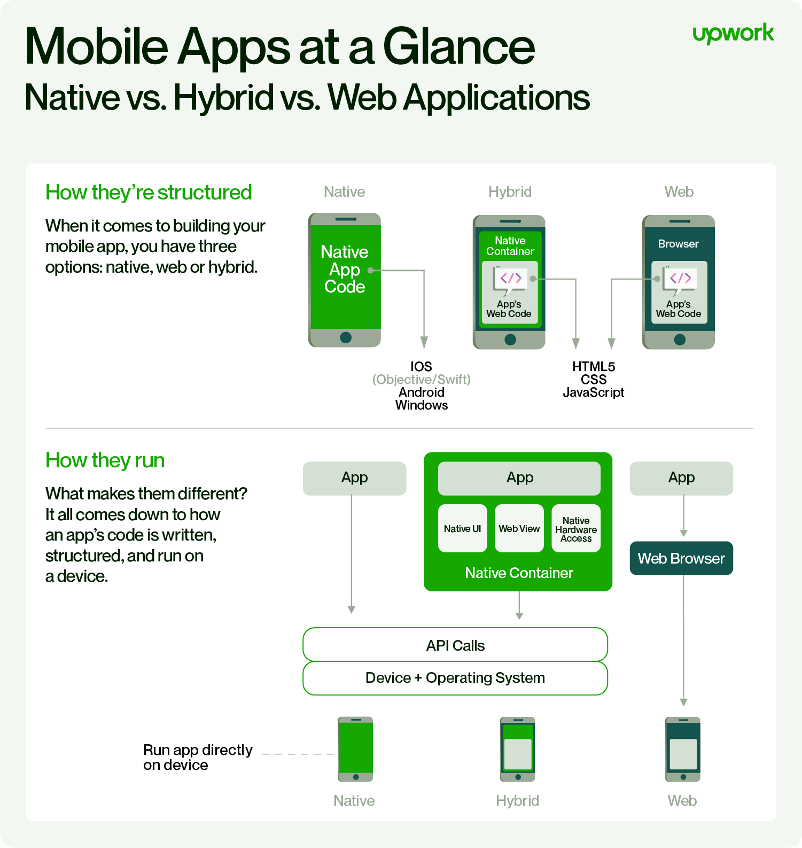 How Hybrid is different from Native and Web App