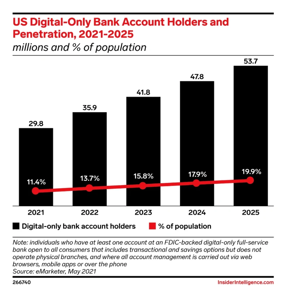 Prediction of US Neobank users 