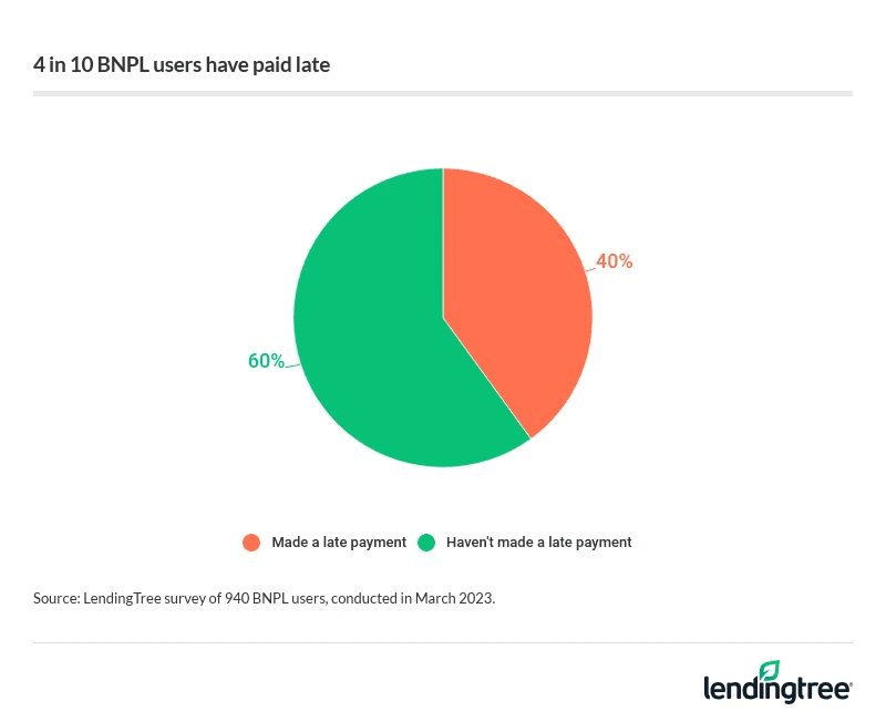 The concern among BNPL providers.  