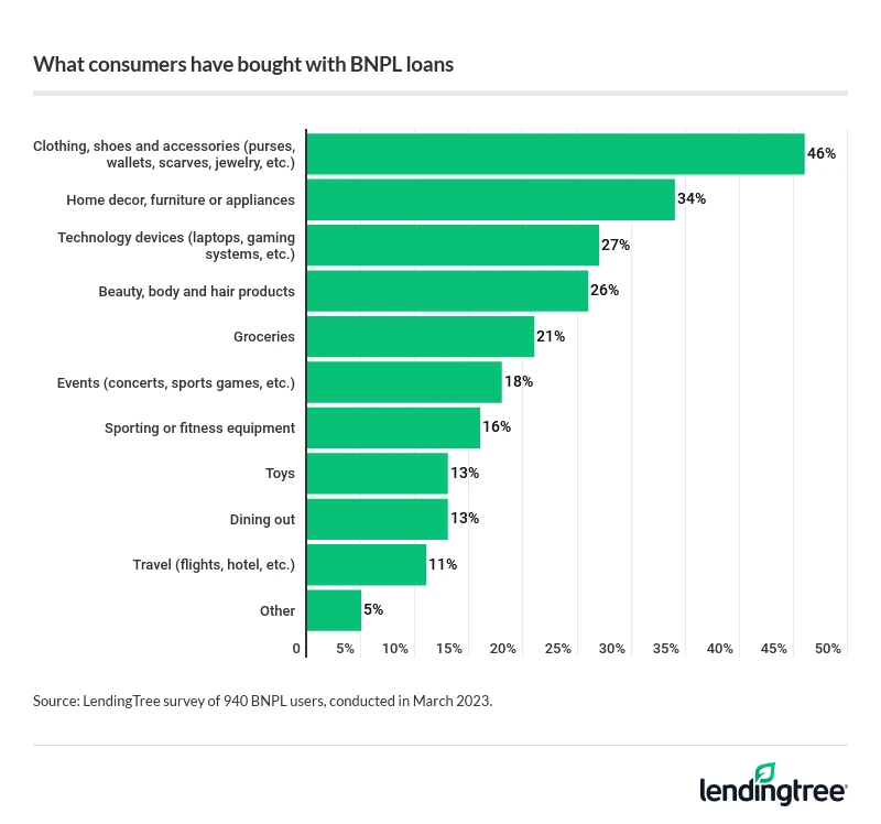 What products does consumer use BNPL for 