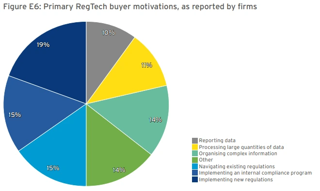 Why companies use Regtech