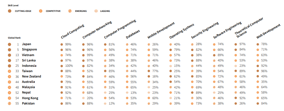 Vietnam among the top global skill index 2021