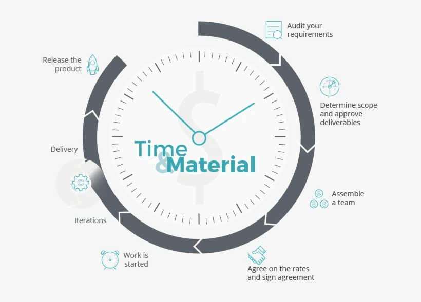 How Time & Materials works in real life 