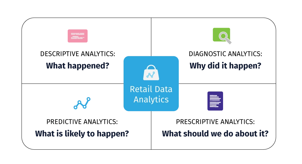 4 Common Types Of Data Analytics In Retail