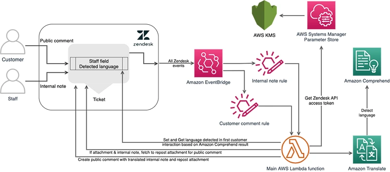A retail analysis framework of machine learning system applied by Amazon 