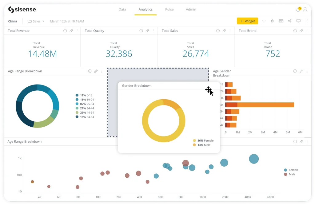 A customized data visualization for retail by Sisense