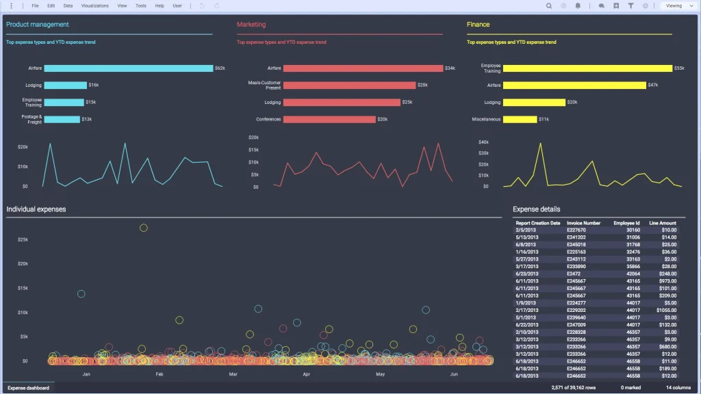 Expense Dashboard by TIBCO Software