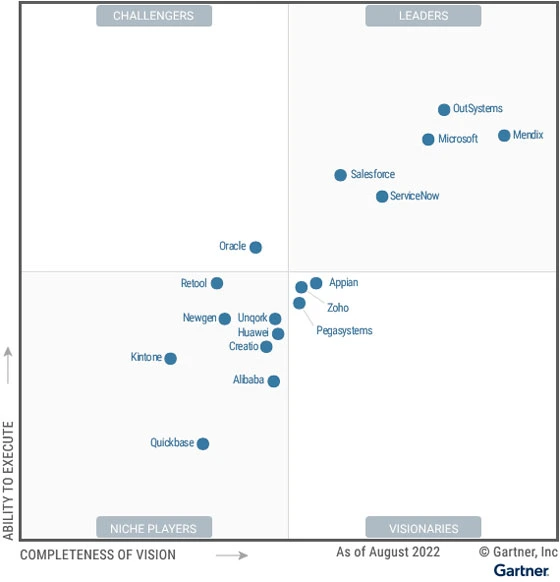 Gartner voted Microsoft Power Apps as a leader in low code development