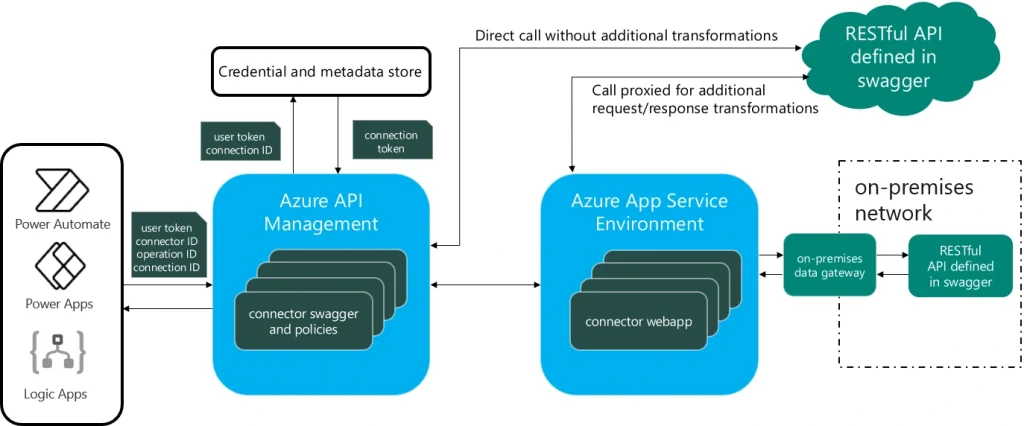 How Power App Connectors work  