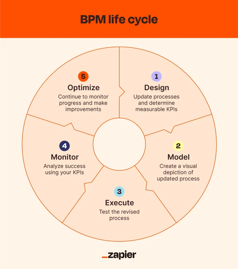 Сколько bpm. BPM картинки. BPMS круг конец. BPM для каждого жанра. BPM менеджмент что это.