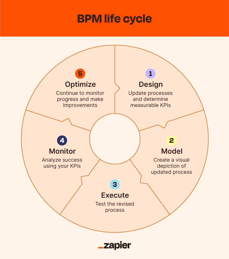 The cycle of BPM