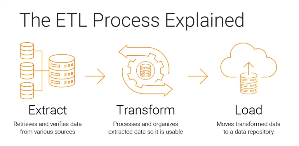 The ETL process 