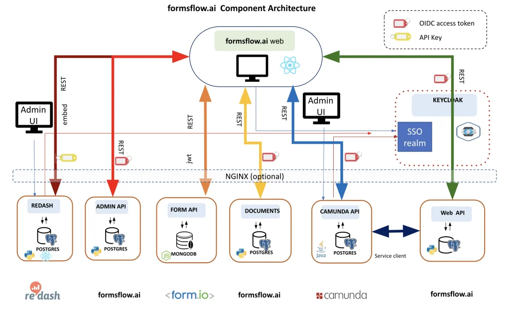 The architecture of flowsflow.ai 