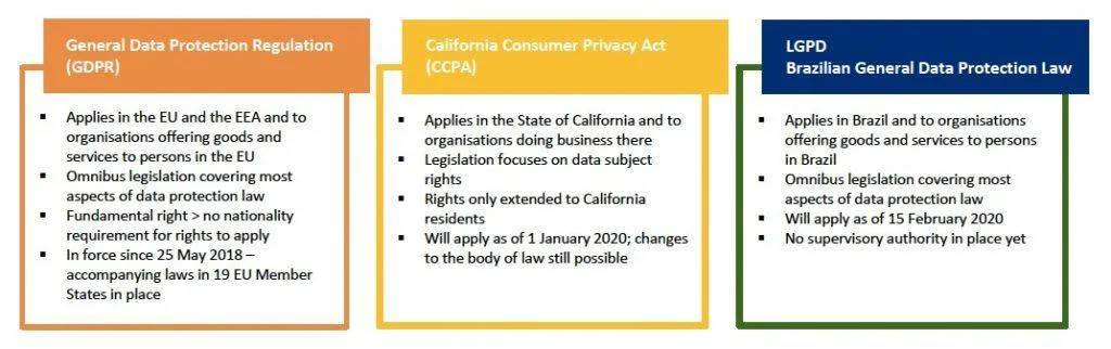 Complying With Data Protection Standards & Laws