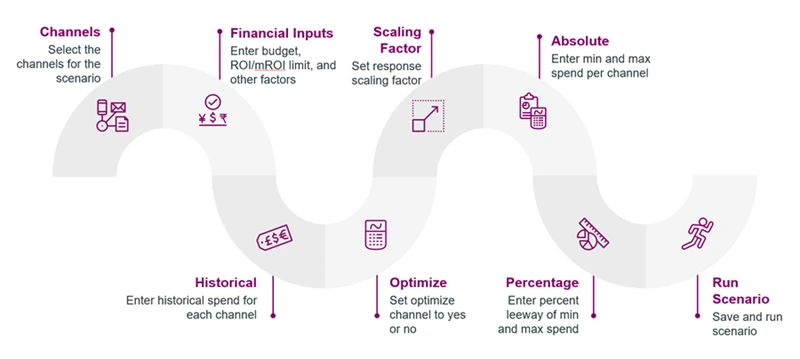 attribution modeling in retail helps reduce spend and increase net revenue