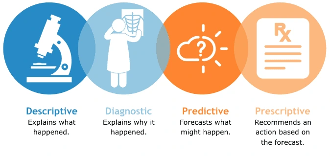 4 types of retail analytics 