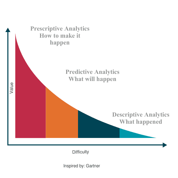 Data Maturity Stages Inspired By Gartner