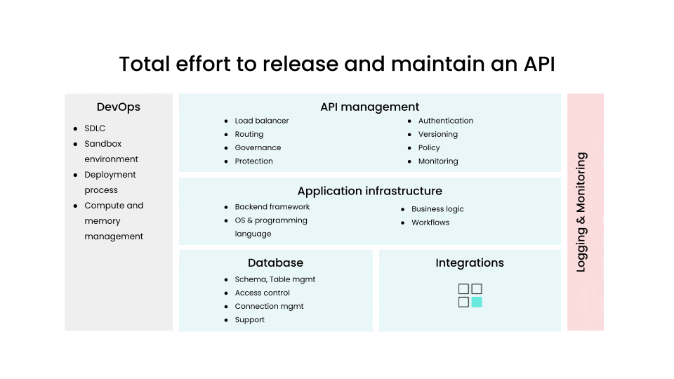 Effort to release and maintain API vs actual business implemetion