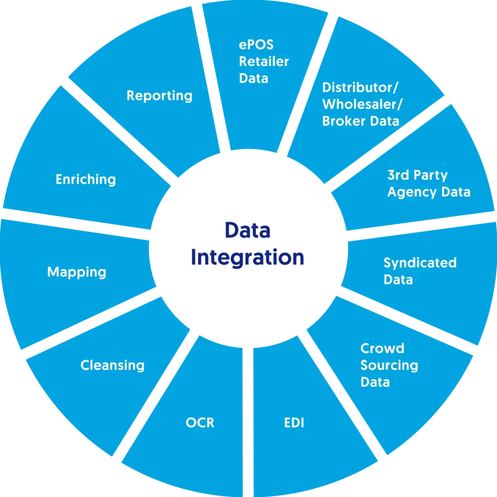 Omichannel data integration is vital for retaining customers and fostering loyalty 