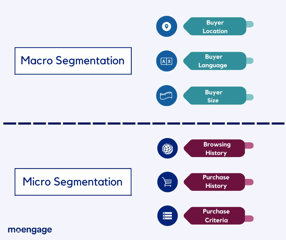The difference between macro segmentation and micro segmentation (Source: moengage)
