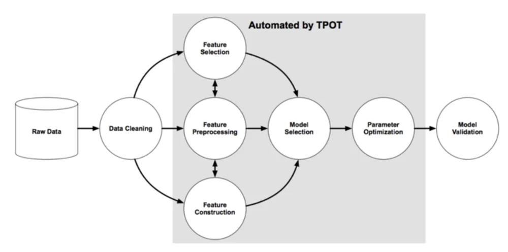 TPOT low code data science platforn