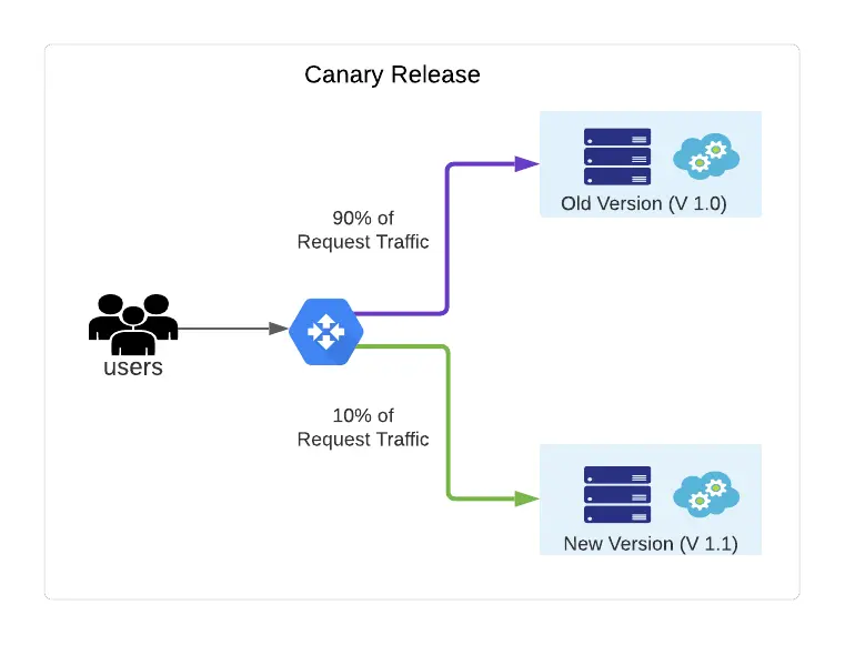 A Canary release