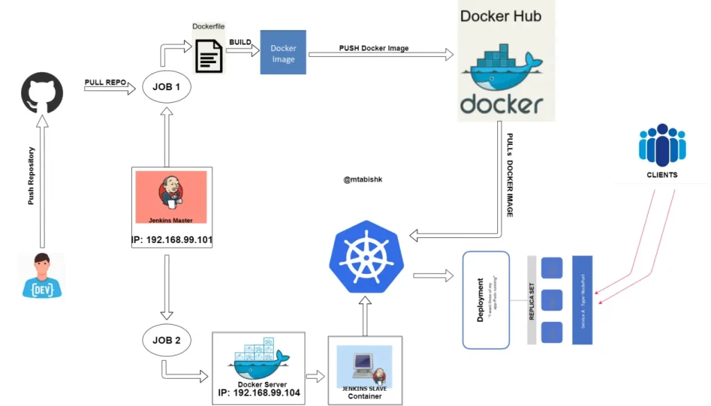 Automated Rolling Updates in DevOps through Low-Code Approach