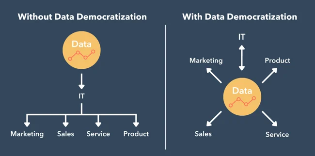 With vs. Without Data Democratization 