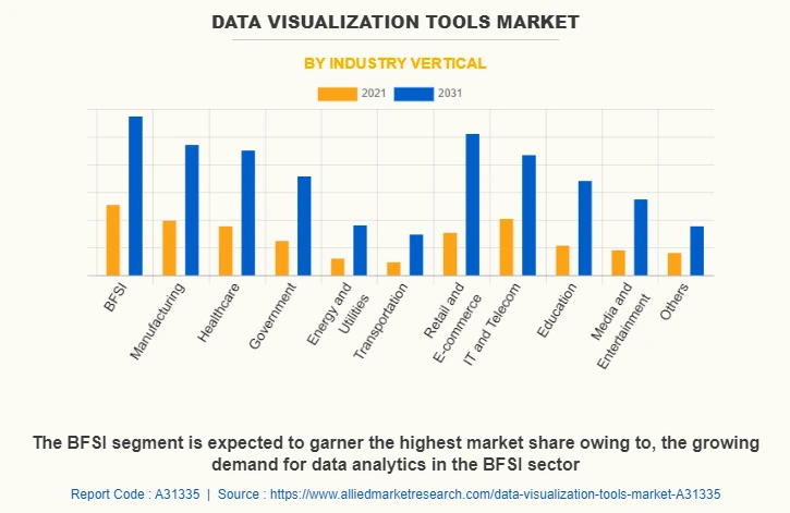 Data Visualization Tools Market by Industry Vertical (Source: AlliedMarketResearch)