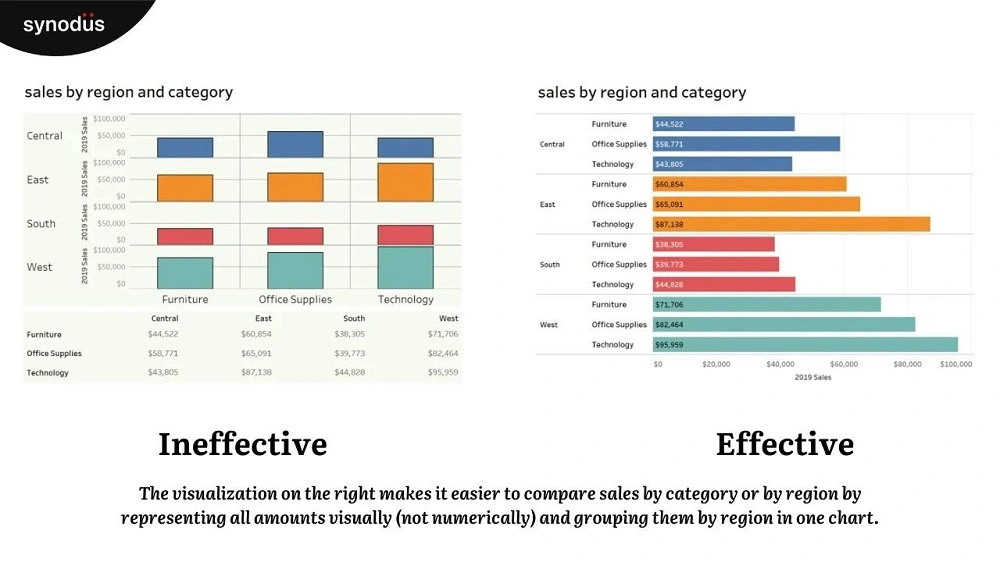 ineffective vs effective data visualization