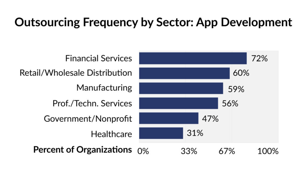 Outsourcing Frequency by Sector 