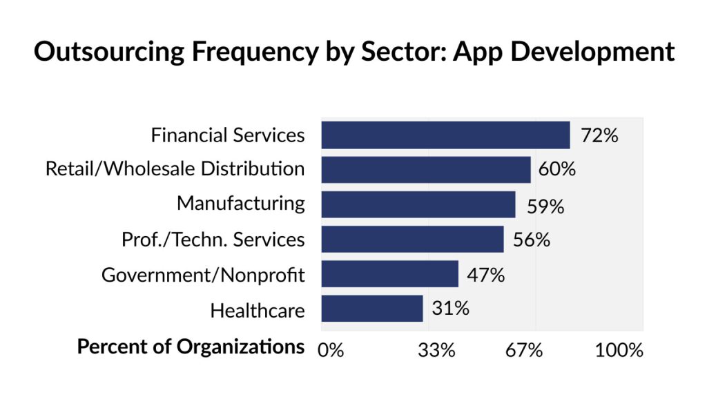 Outsourcing Frequency by Sector 