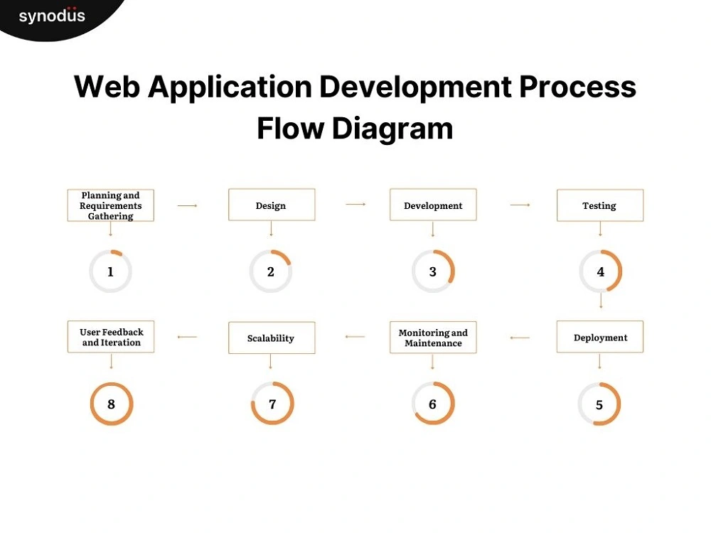Web Application Development Process Flow Diagram