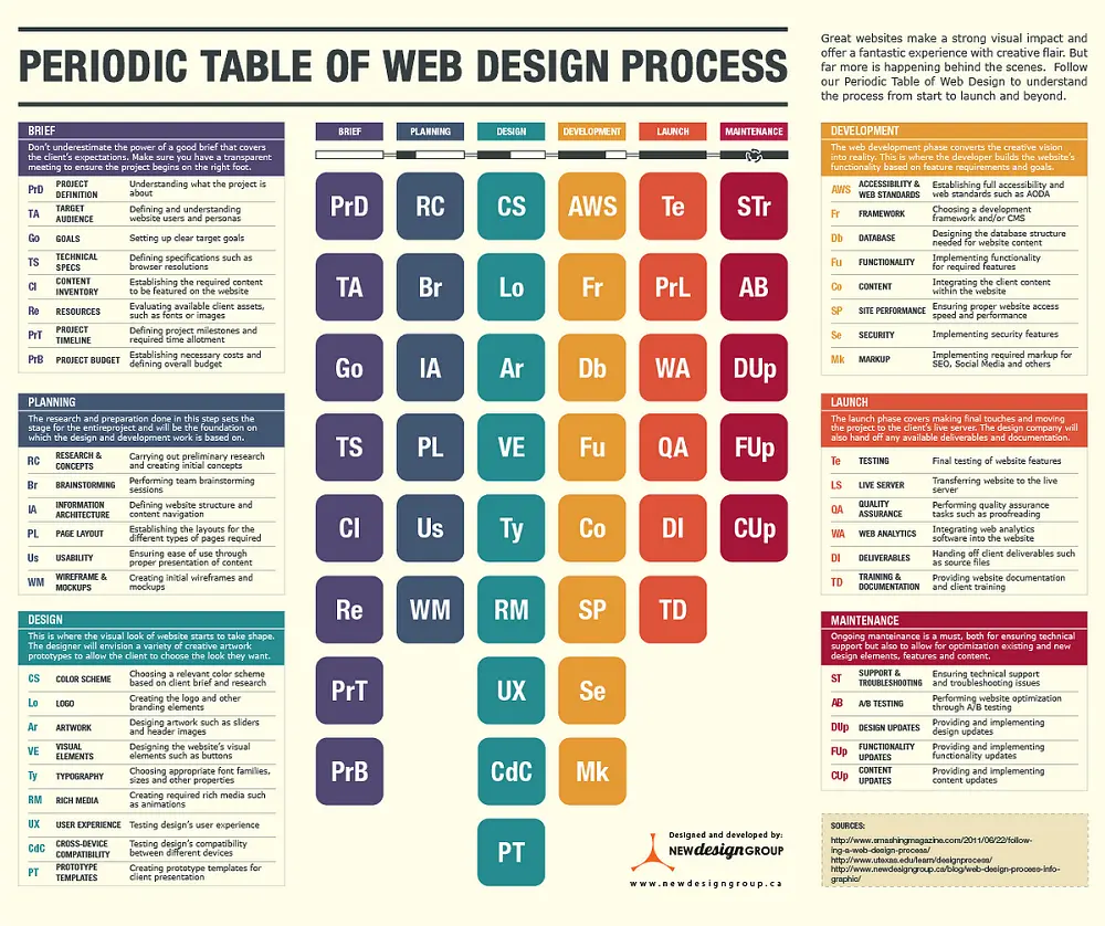 Periodic table of the web design process