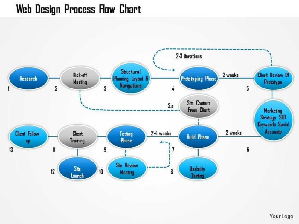 Flow Diagram of Web Design Process