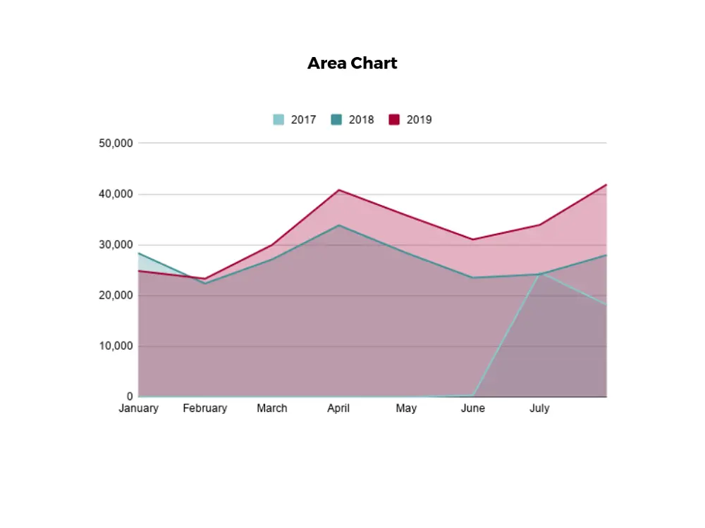 Area Chart