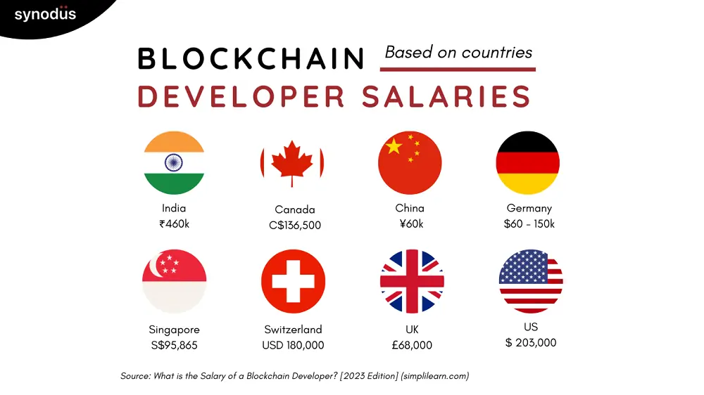 Blockchain Developer Salaries – Based on Countries