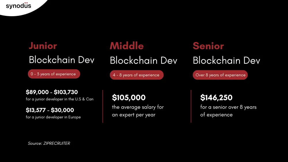 Blockchain Job Salaries Based On Levels