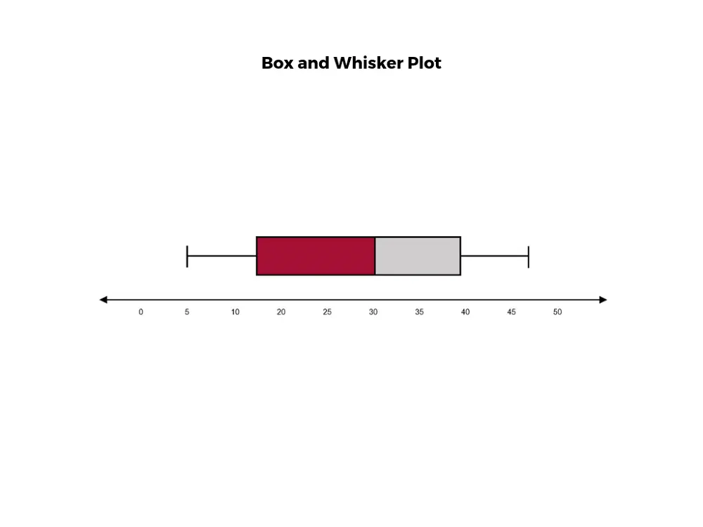 Box and Whisker Plot