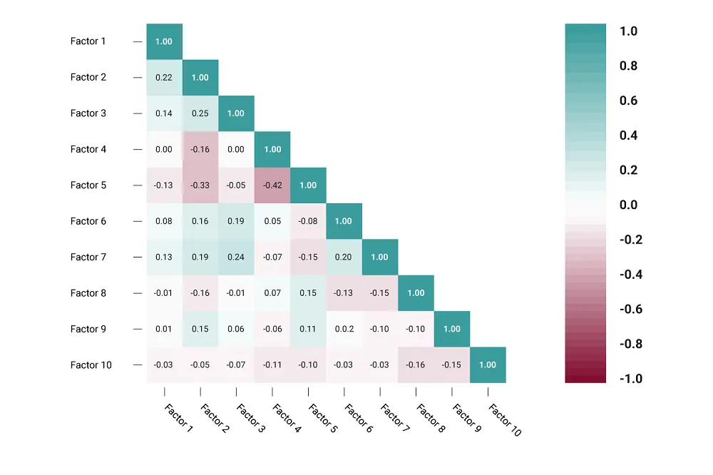 Correlation Matrices