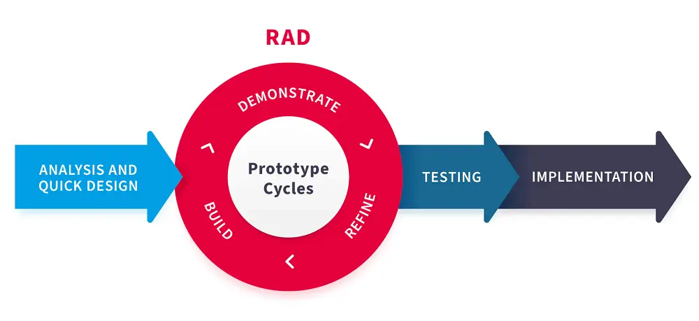 The RAD framework 