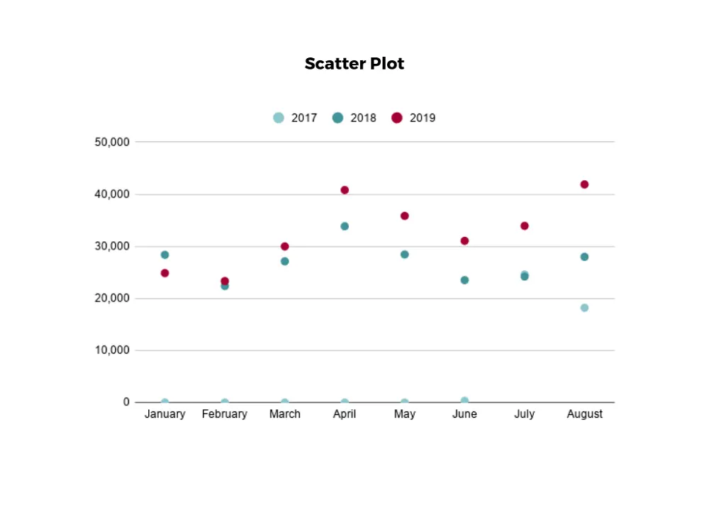 Scatter Plot